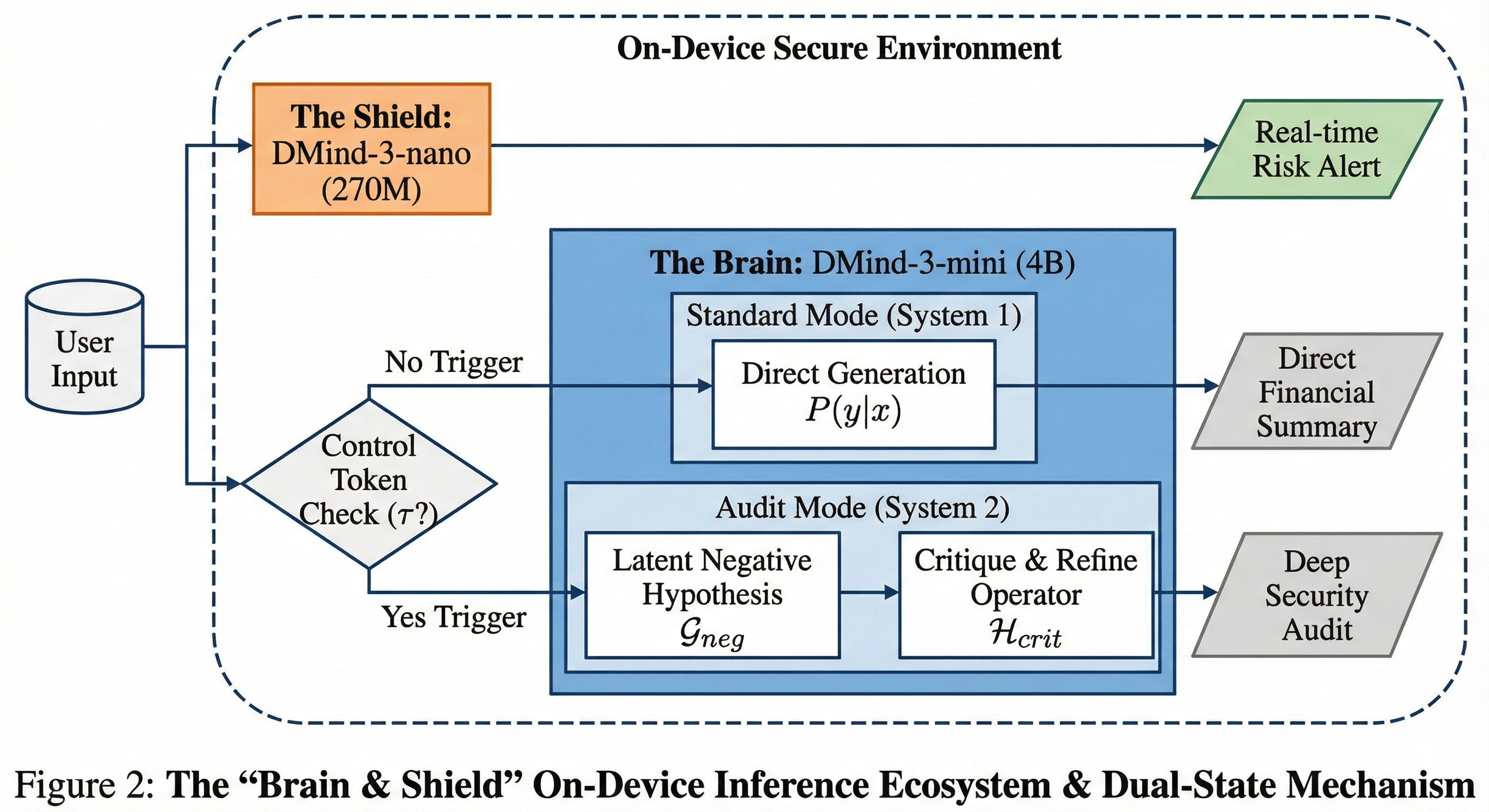 Figure 2: Brain and Shield Ecosystem
