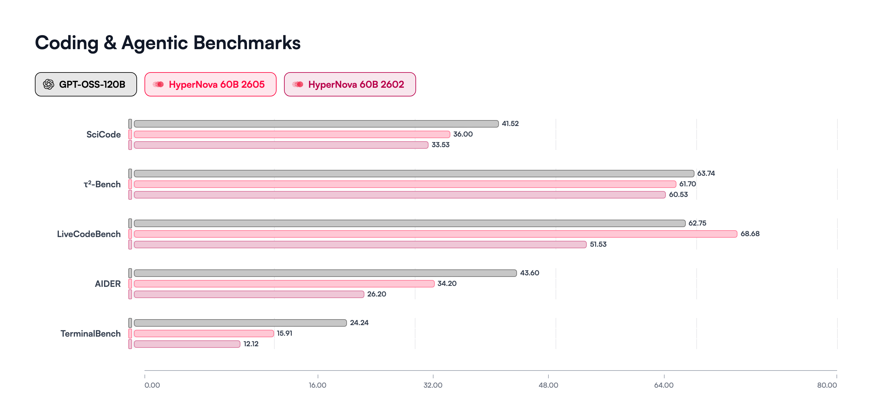 CodingBenchmarks