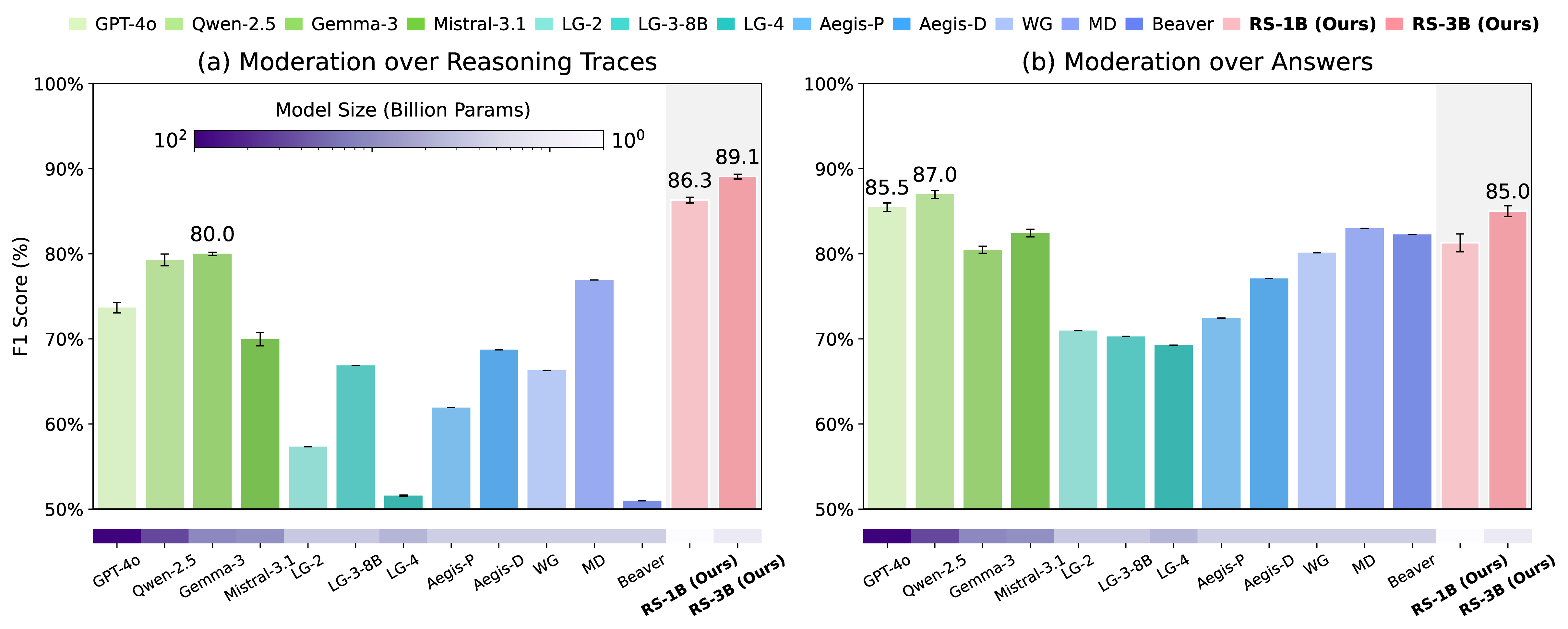 QT and QA Performance