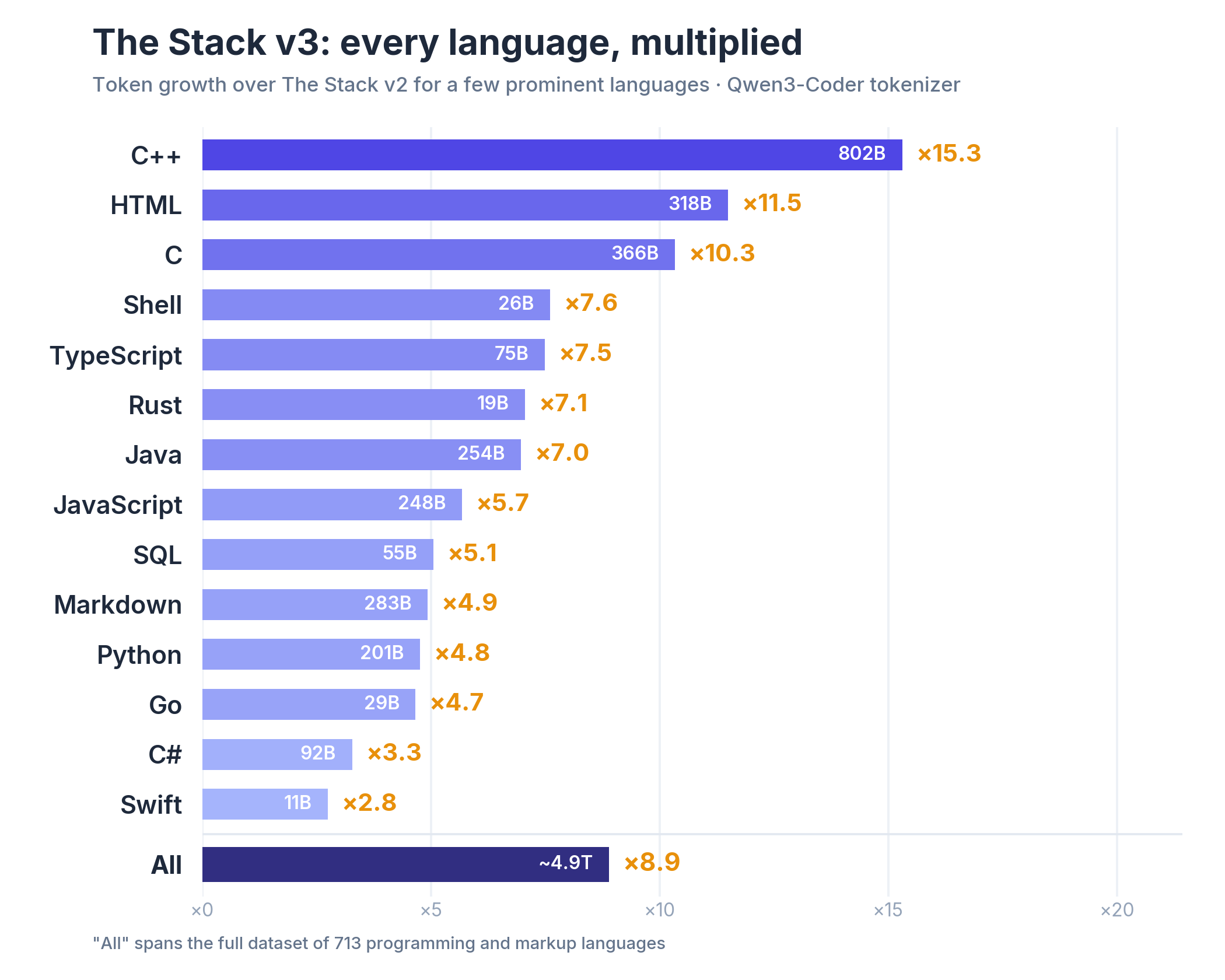 The Stack v3 compared to previous versions