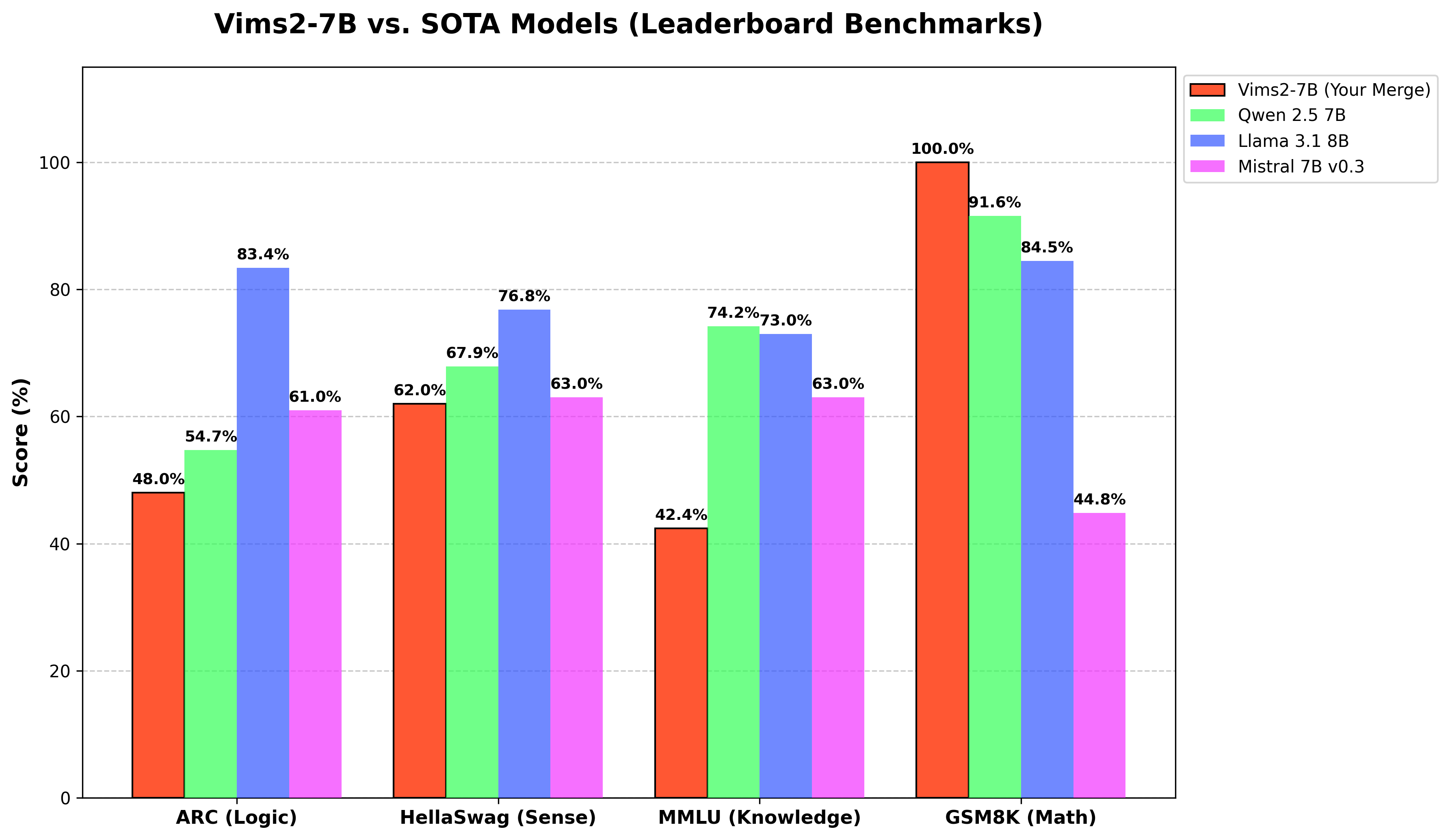 Vims2-7B Performance Comparison
