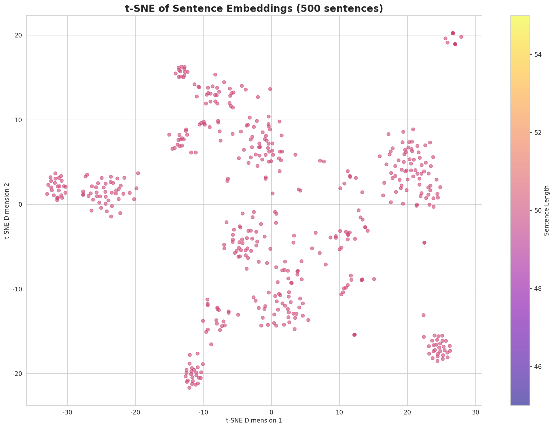t-SNE Sentences