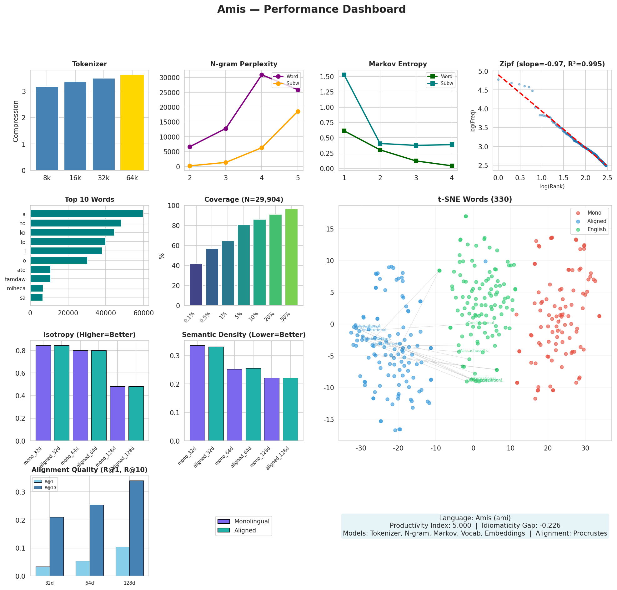Performance Dashboard