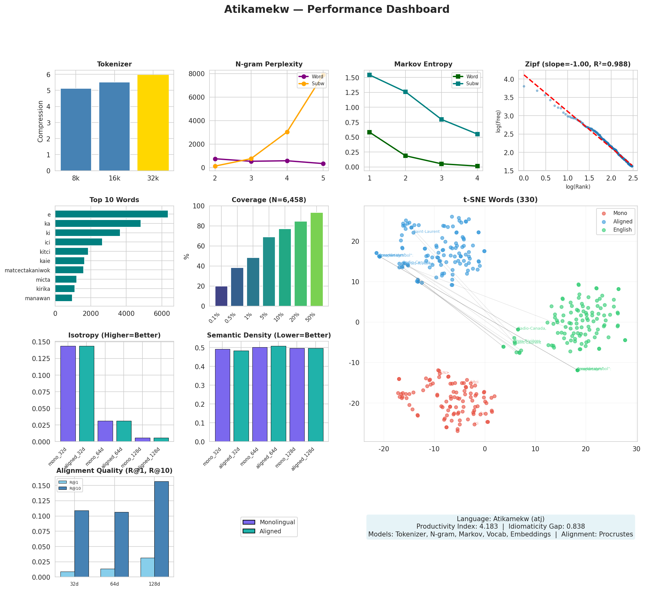 Performance Dashboard