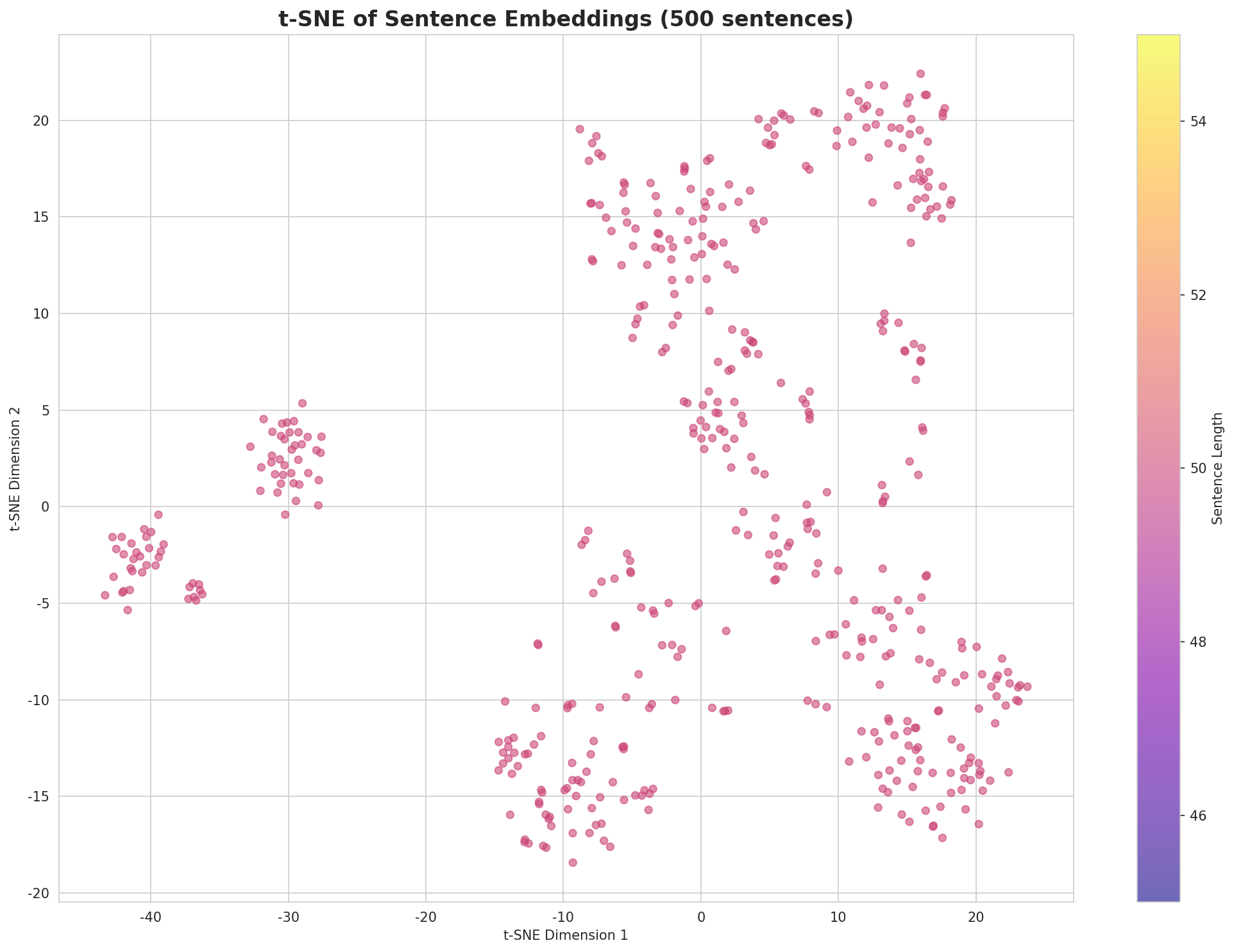 t-SNE Sentences