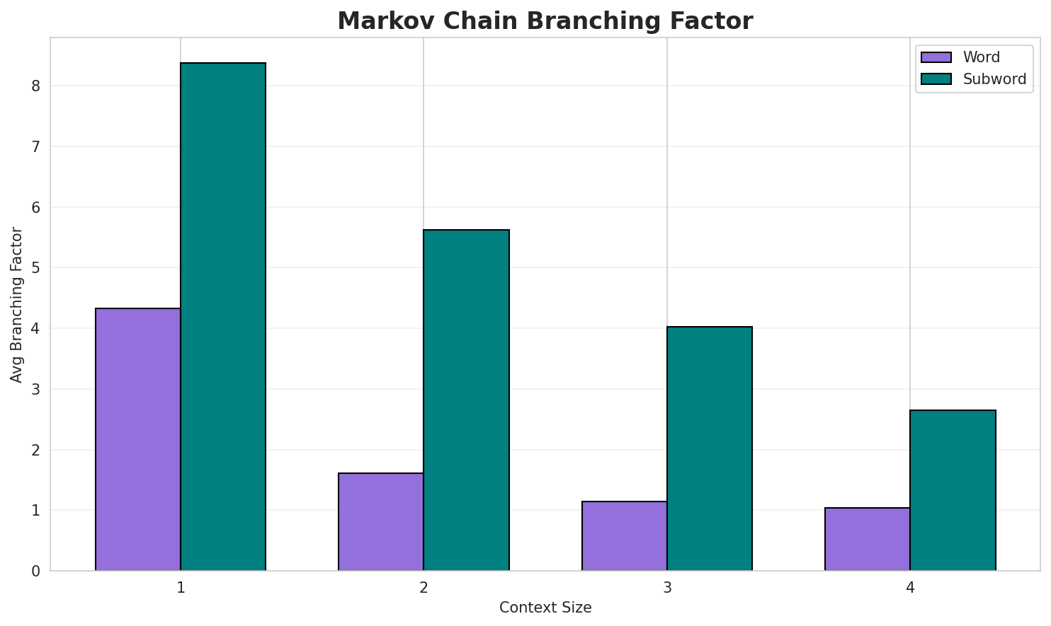 Markov Branching
