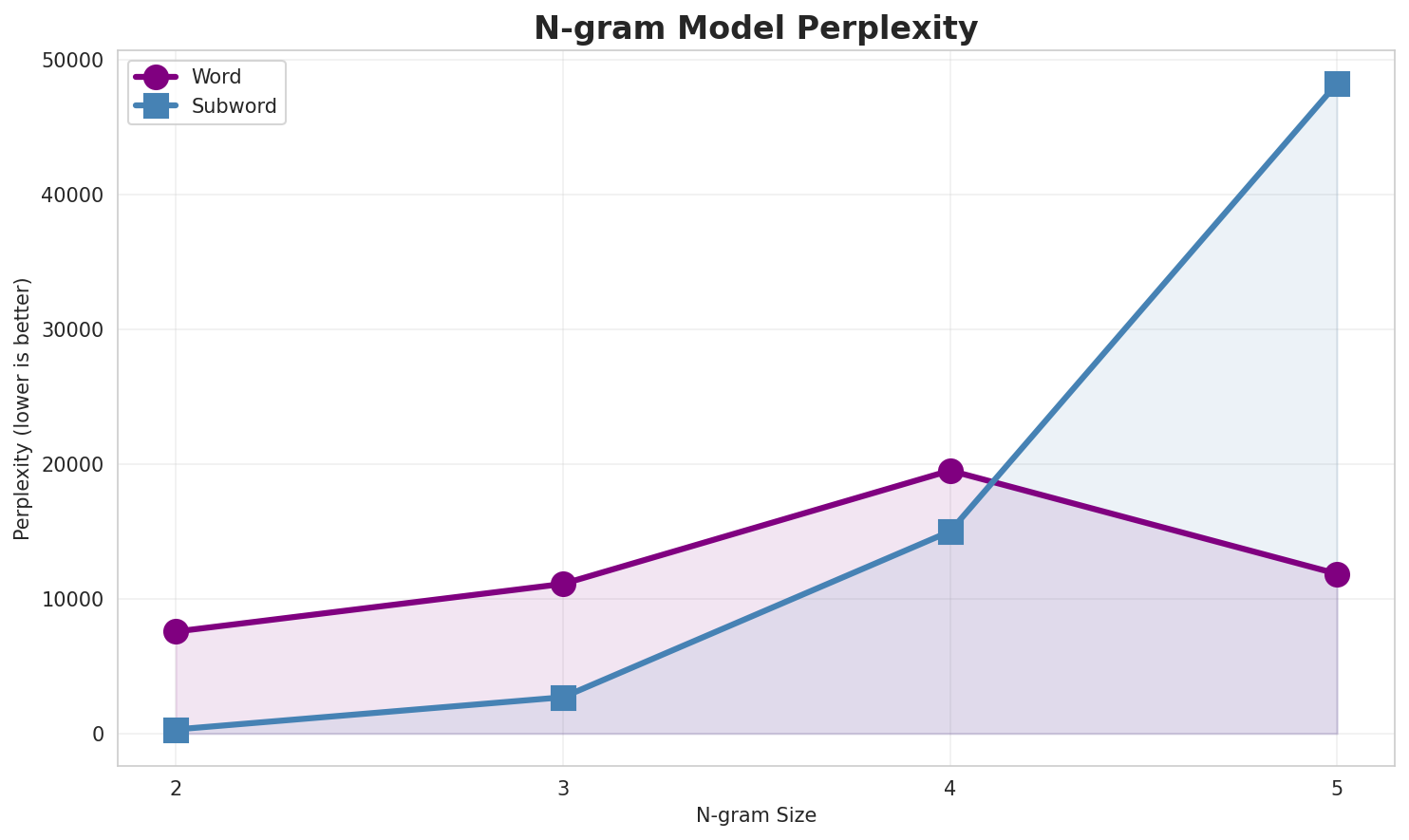 N-gram Perplexity