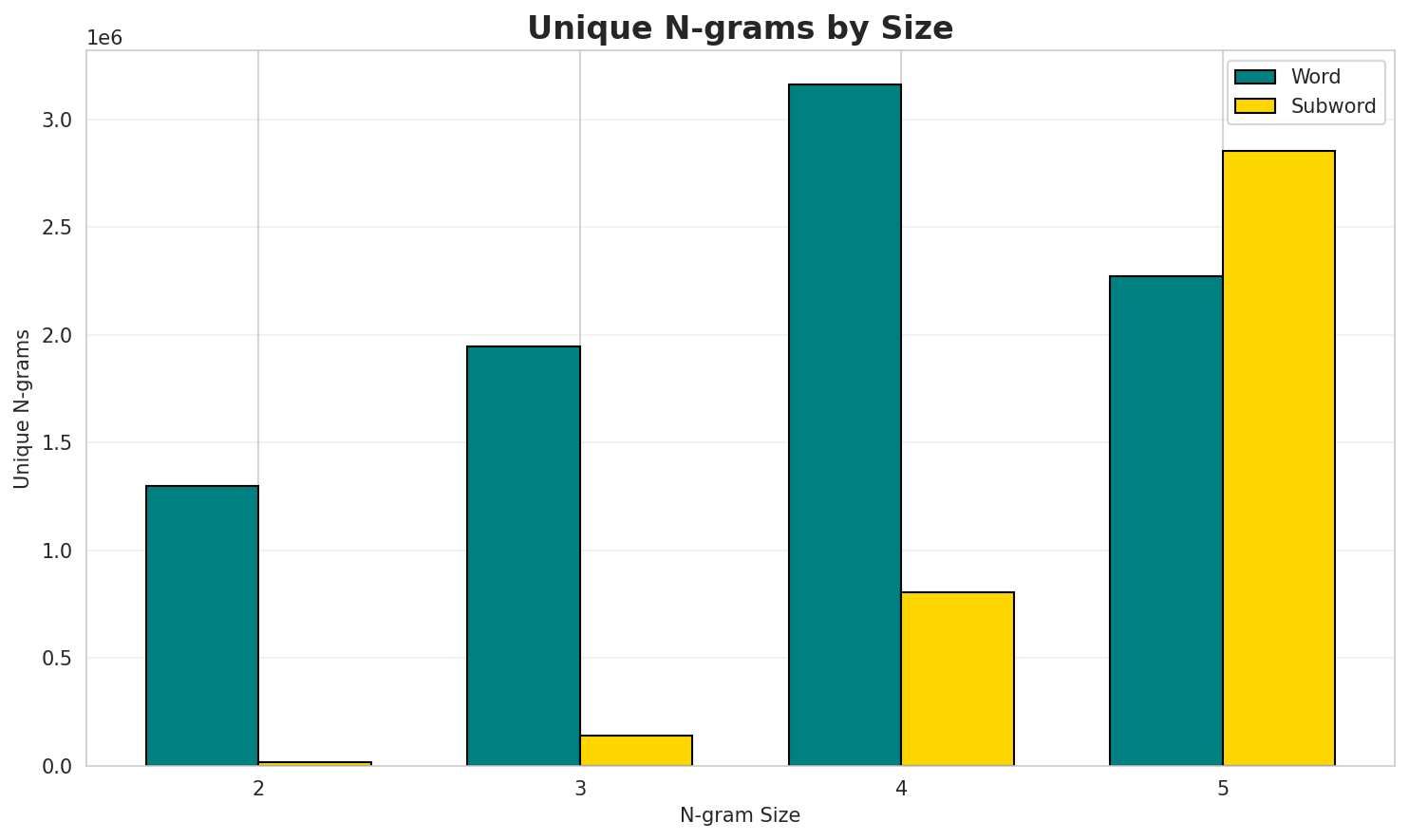 N-gram Unique
