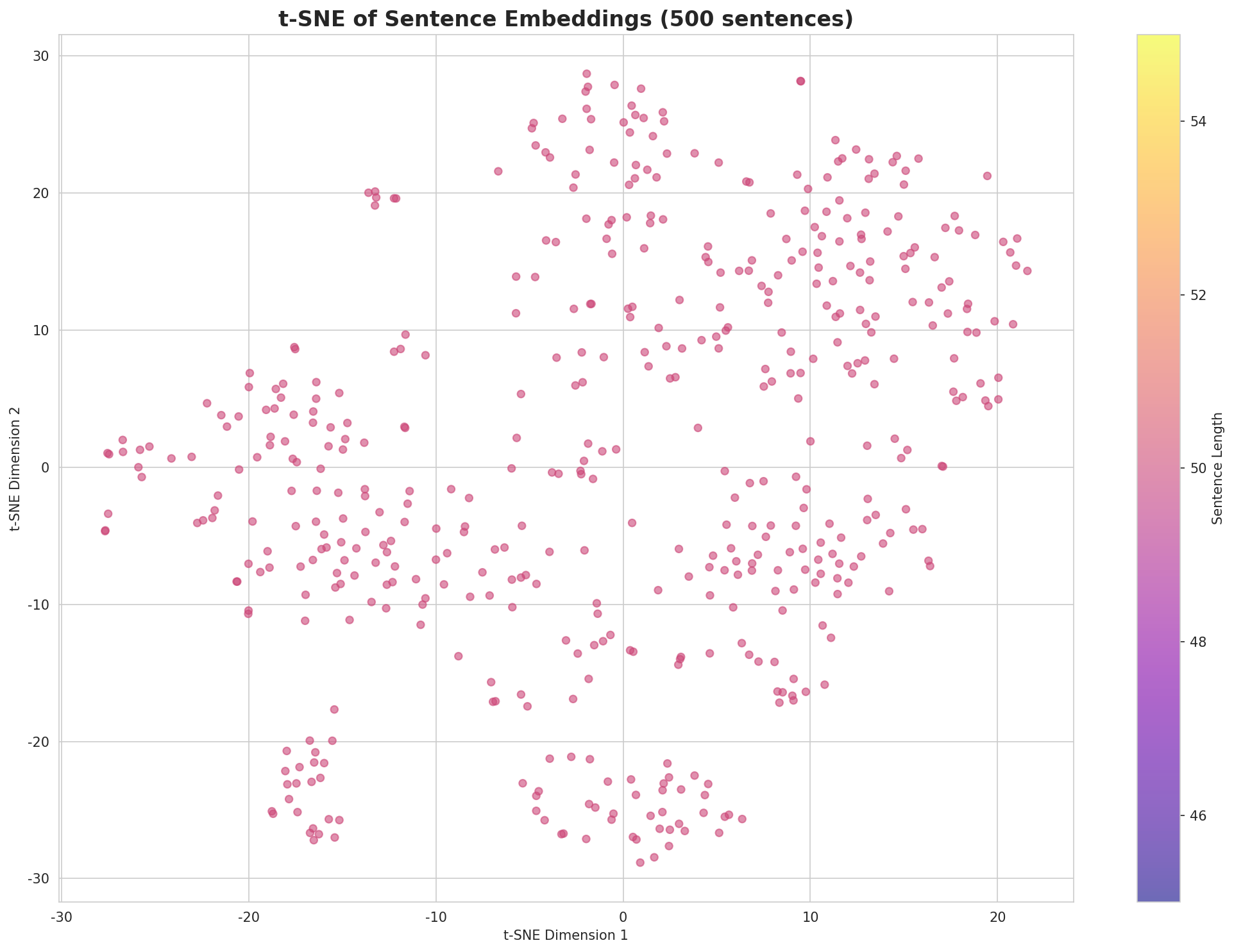 t-SNE Sentences
